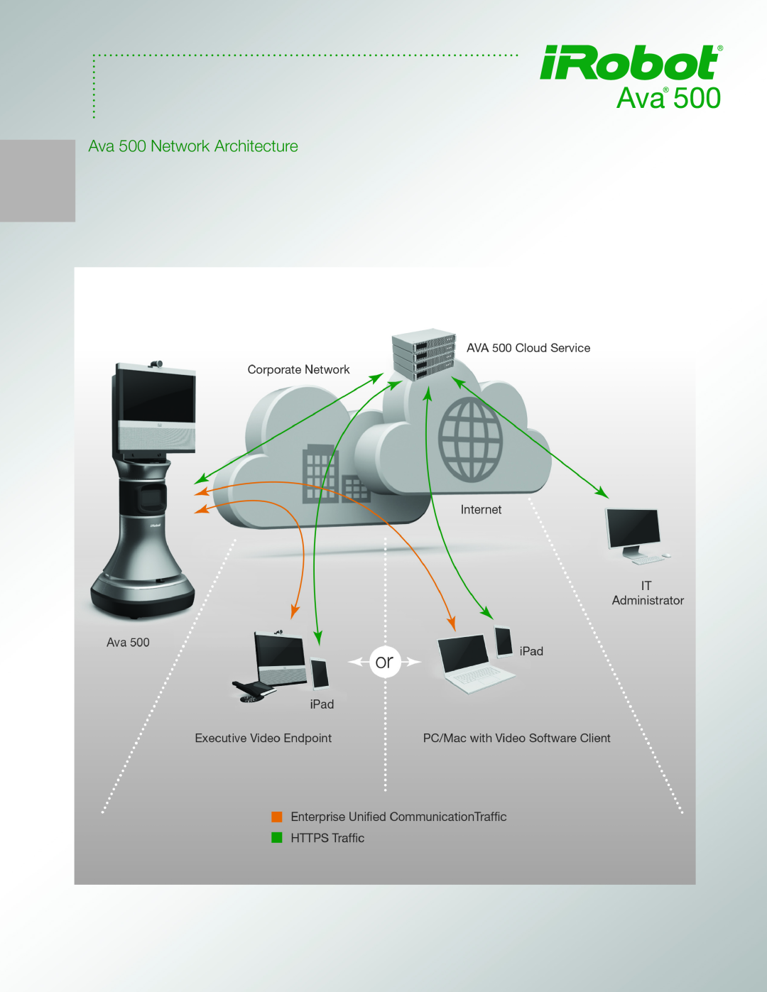 iRobot manual Ava 500 Network Architecture 
