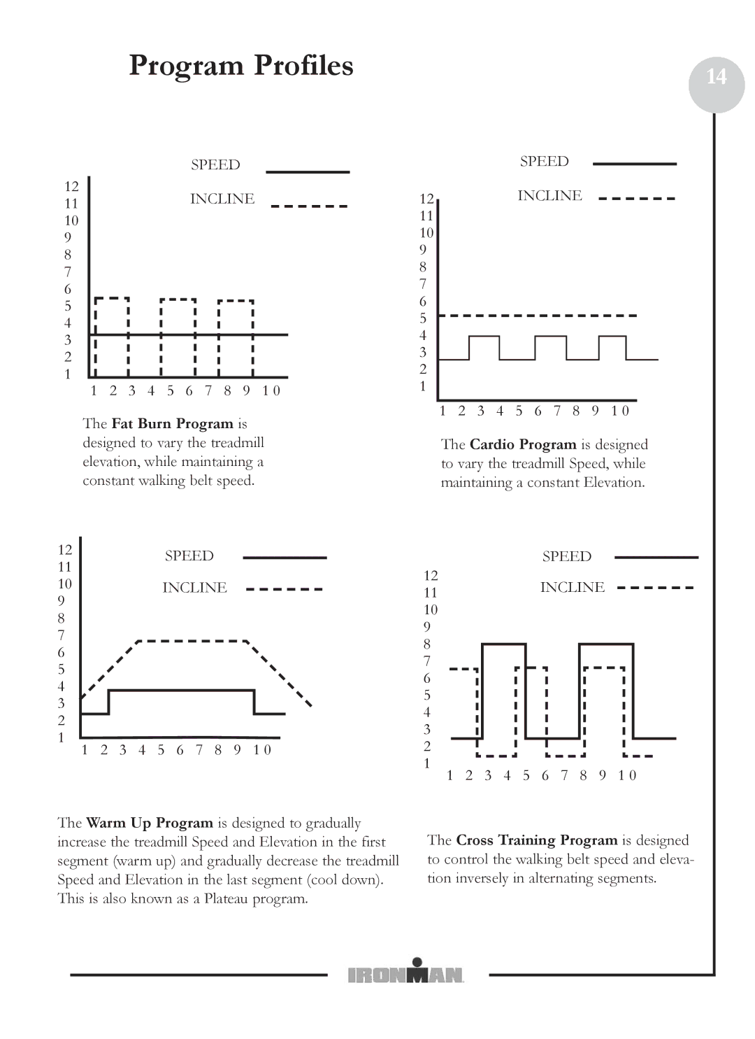 Ironman Fitness M5 owner manual Program Profiles 