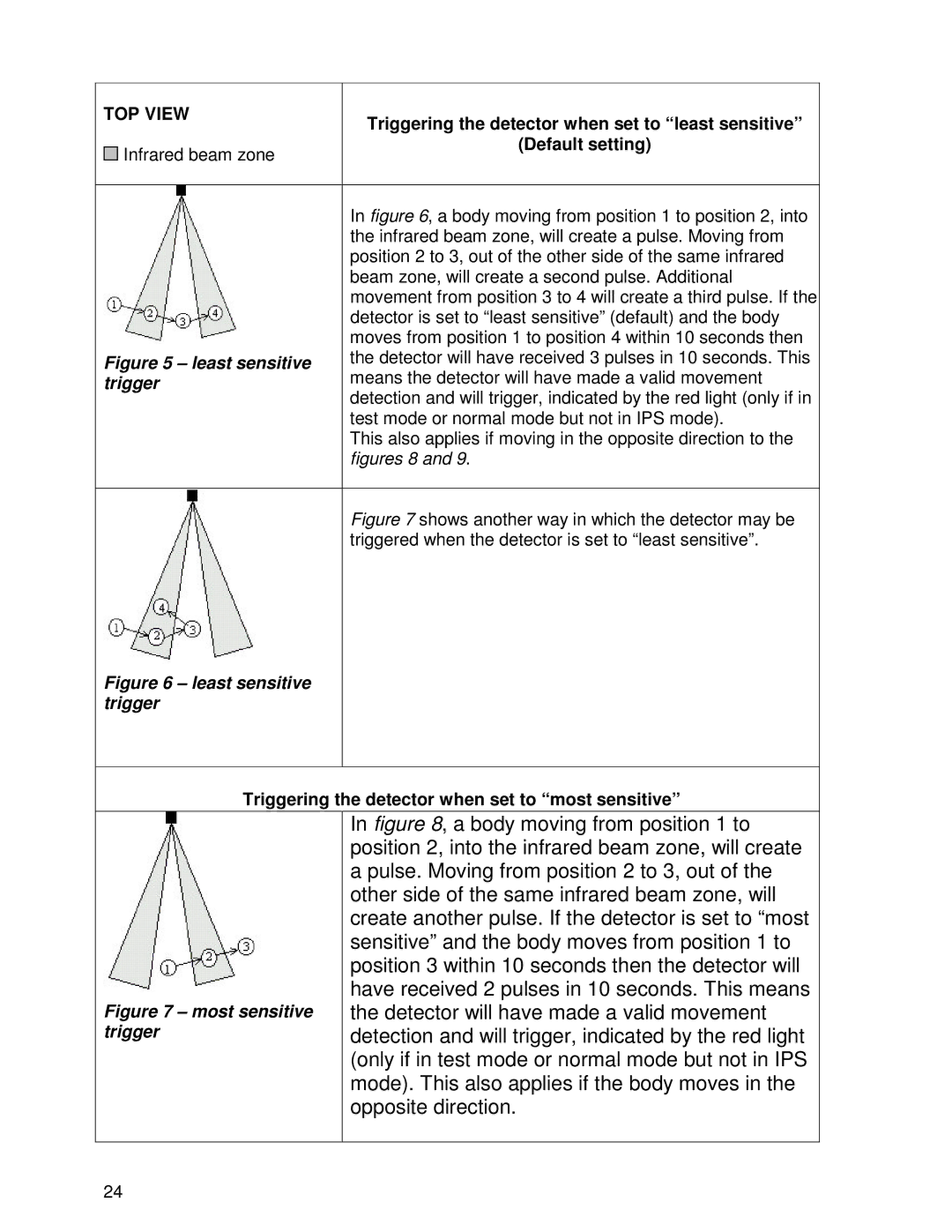 Ironman Fitness V2 instruction manual TOP View, Triggering the detector when set to least sensitive, Default setting 