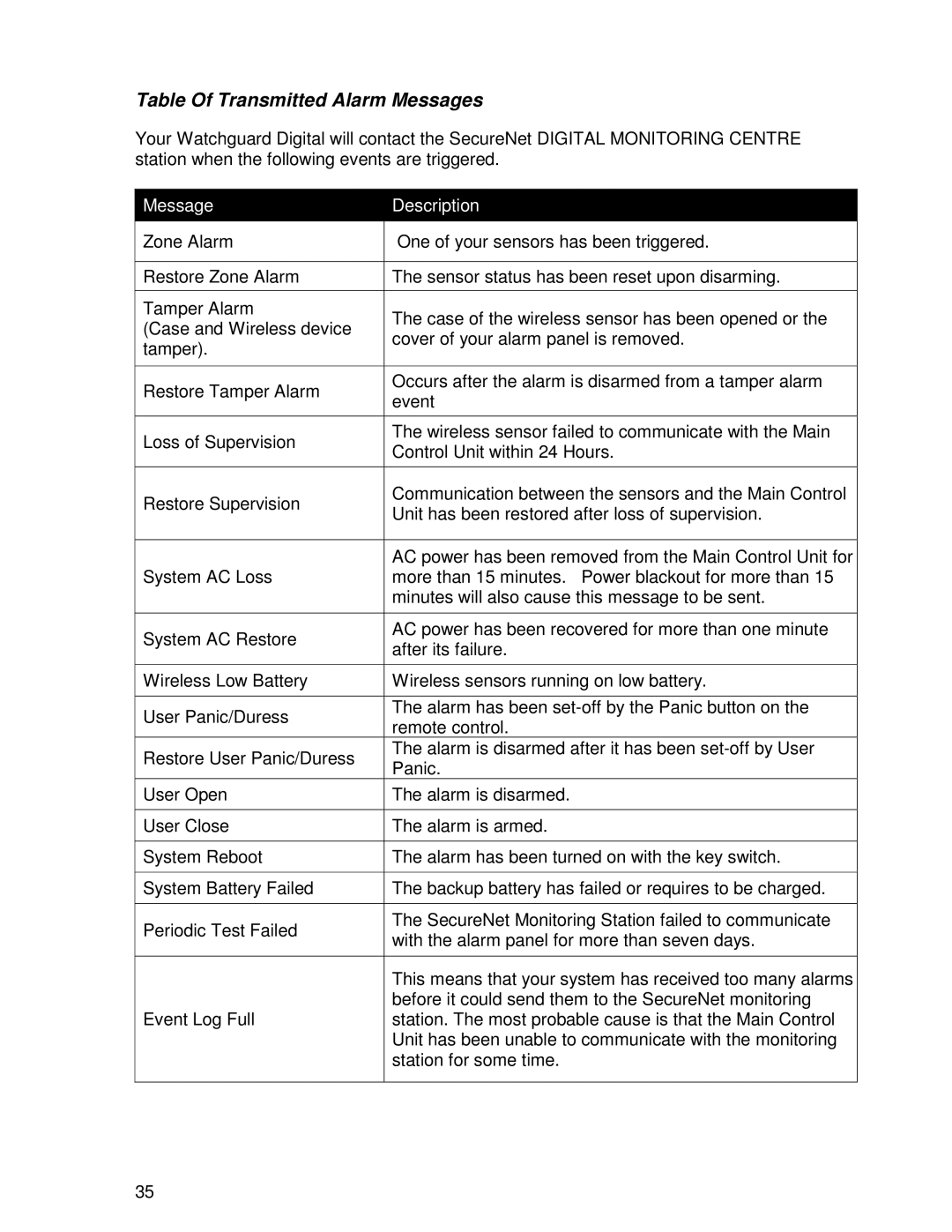 Ironman Fitness V2 instruction manual Table Of Transmitted Alarm Messages, Message Description 