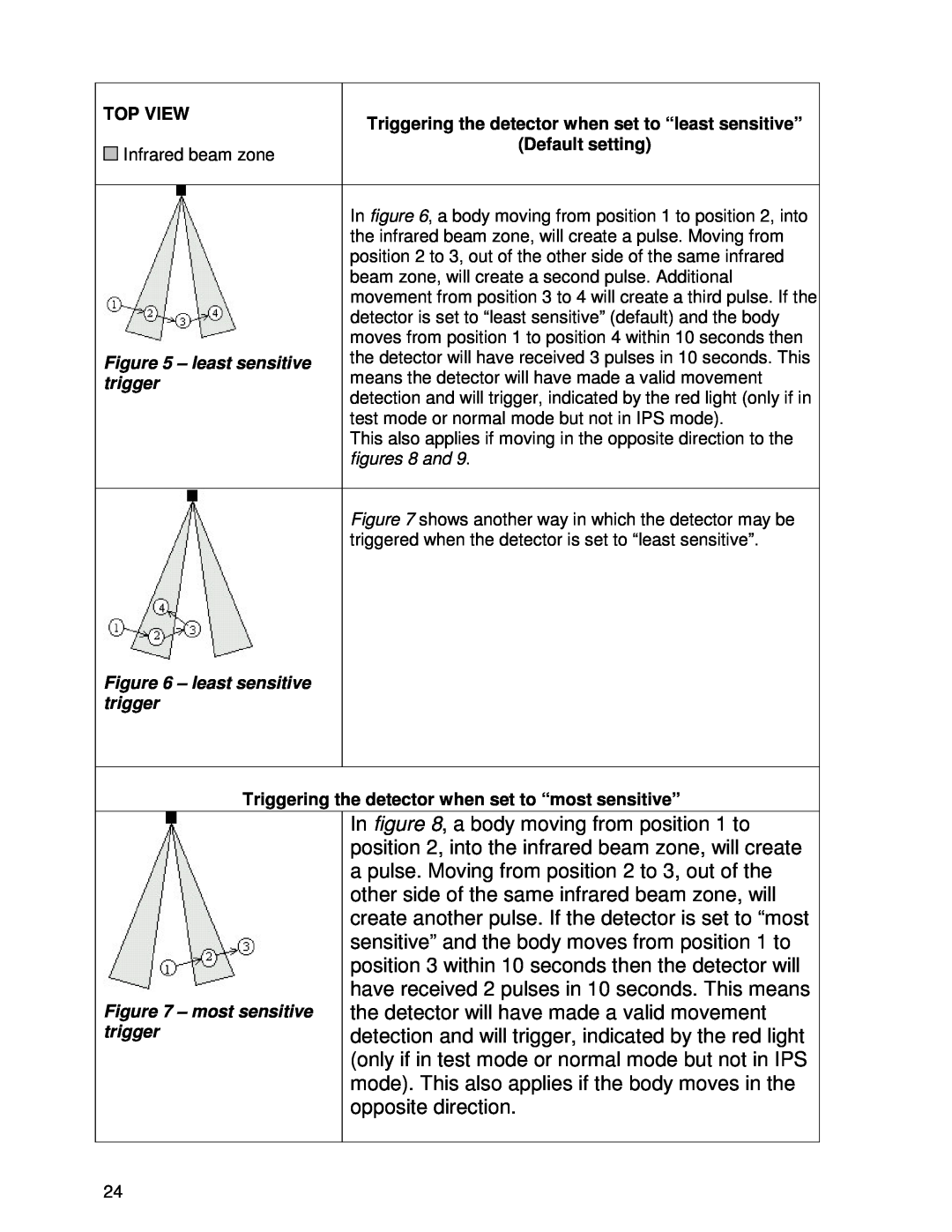 Ironman Fitness V2 instruction manual Top View, Default setting, least sensitive trigger, most sensitive trigger 