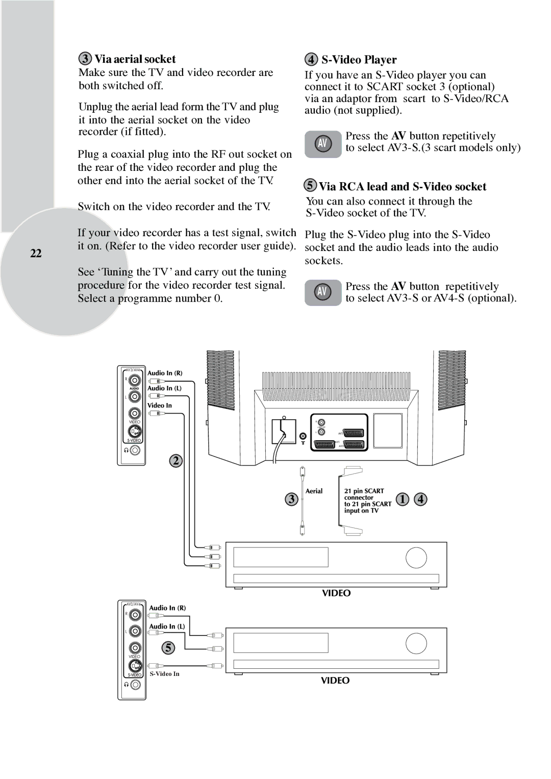 ITT 29-100-1 ST manual Via aerial socket, Video Player, Via RCA lead and S-Video socket 