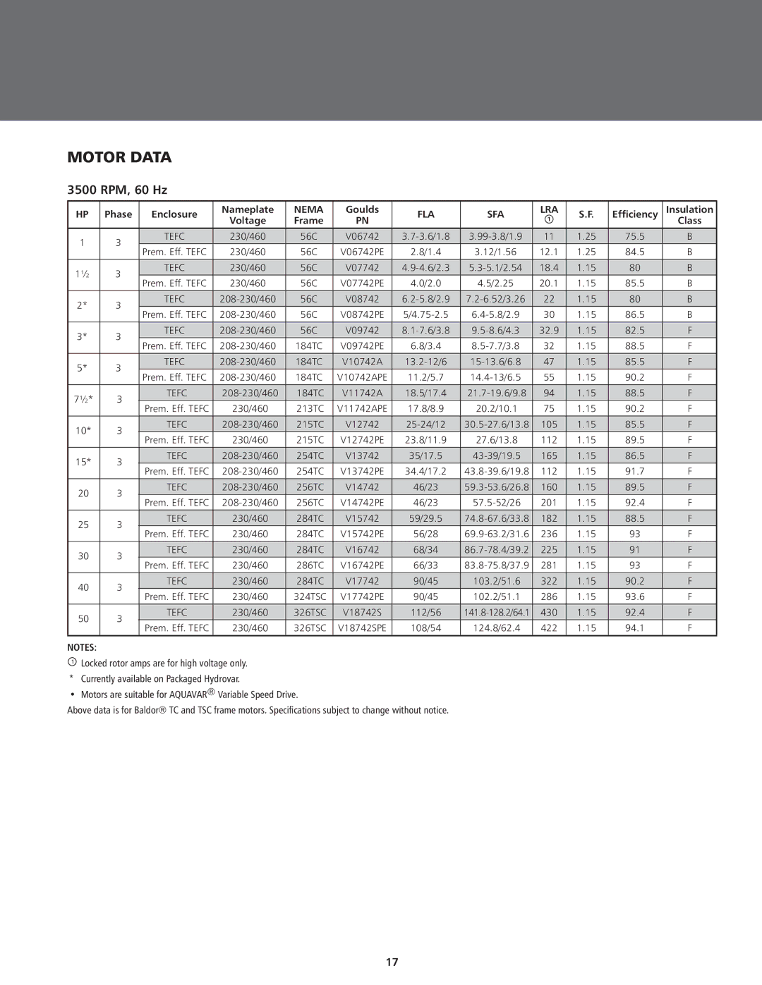 ITT BPHV manual Motor Data, 3500 RPM, 60 Hz 