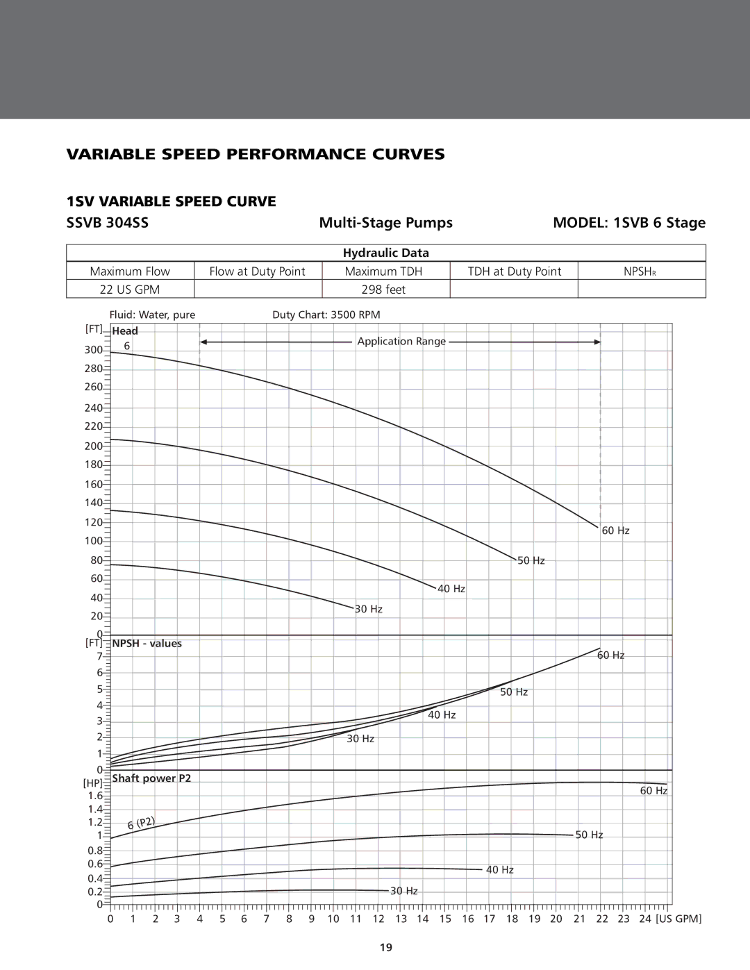 ITT BPHV manual Variable Speed Performance Curves, 1SV Variable Speed Curve Ssvb 304SS, Model 1SVB 6 Stage, Hydraulic Data 