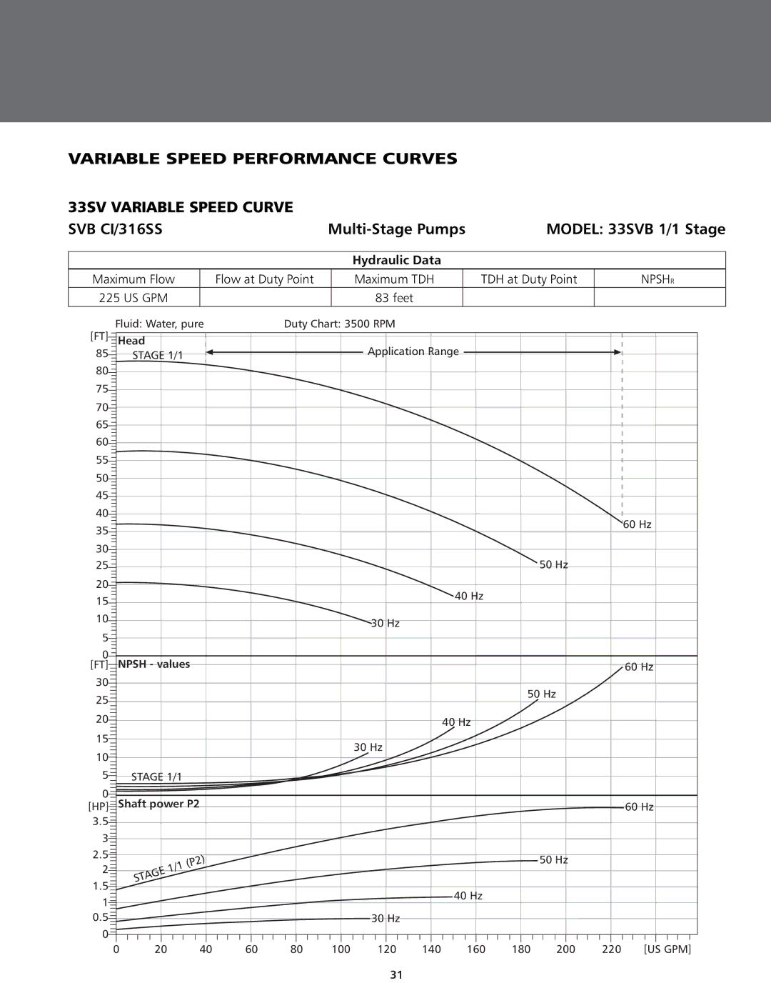 ITT BPHV manual 33SV Variable Speed Curve SVB CI/316SS, Model 33SVB 1/1 Stage 