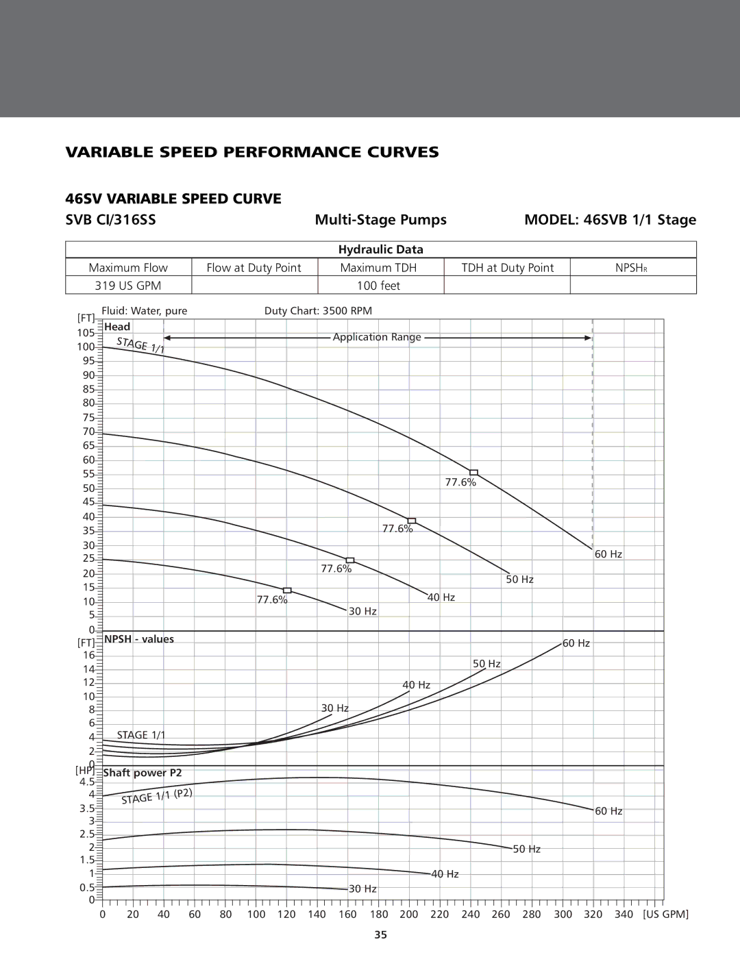 ITT BPHV manual 46SV Variable Speed Curve SVB CI/316SS, Model 46SVB 1/1 Stage 