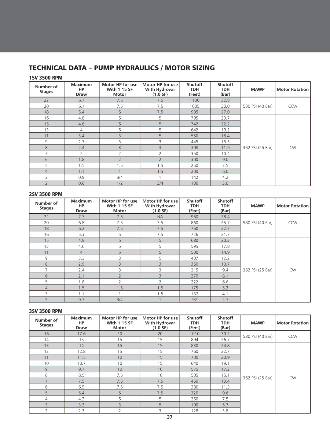 ITT BPHV manual Technical Data Pump Hydraulics / Motor Sizing, 1SV 3500 RPM, 2SV 3500 RPM, 3SV 3500 RPM 