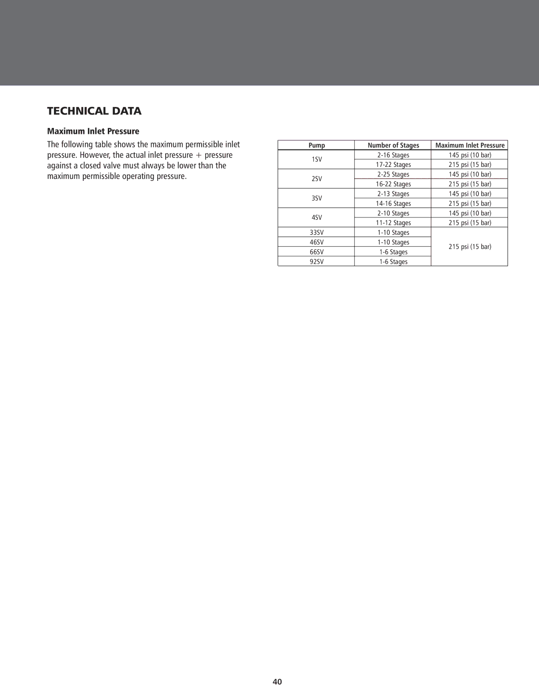 ITT BPHV manual Technical Data, Maximum Inlet Pressure 