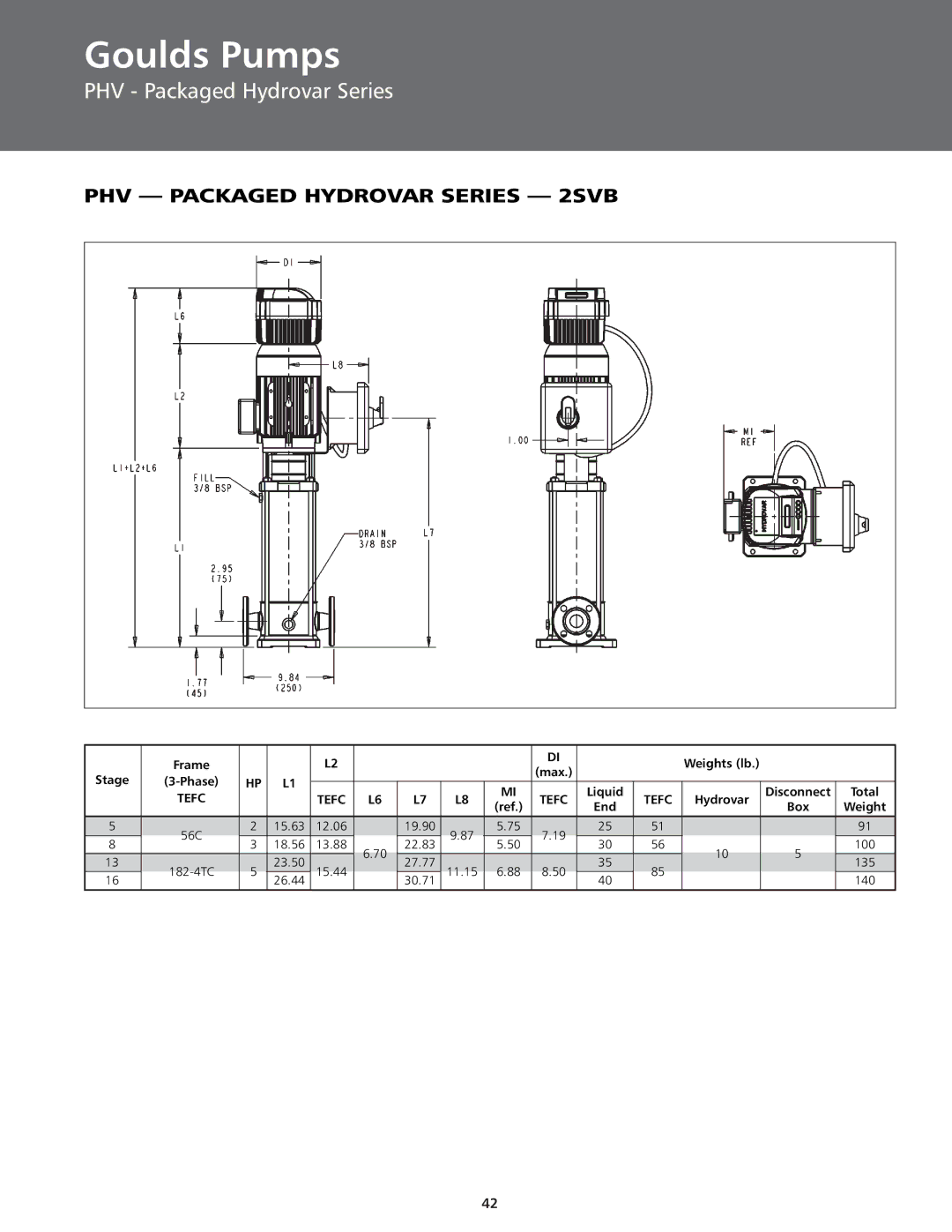 ITT BPHV manual PHV Packaged Hydrovar Series 2SVB 