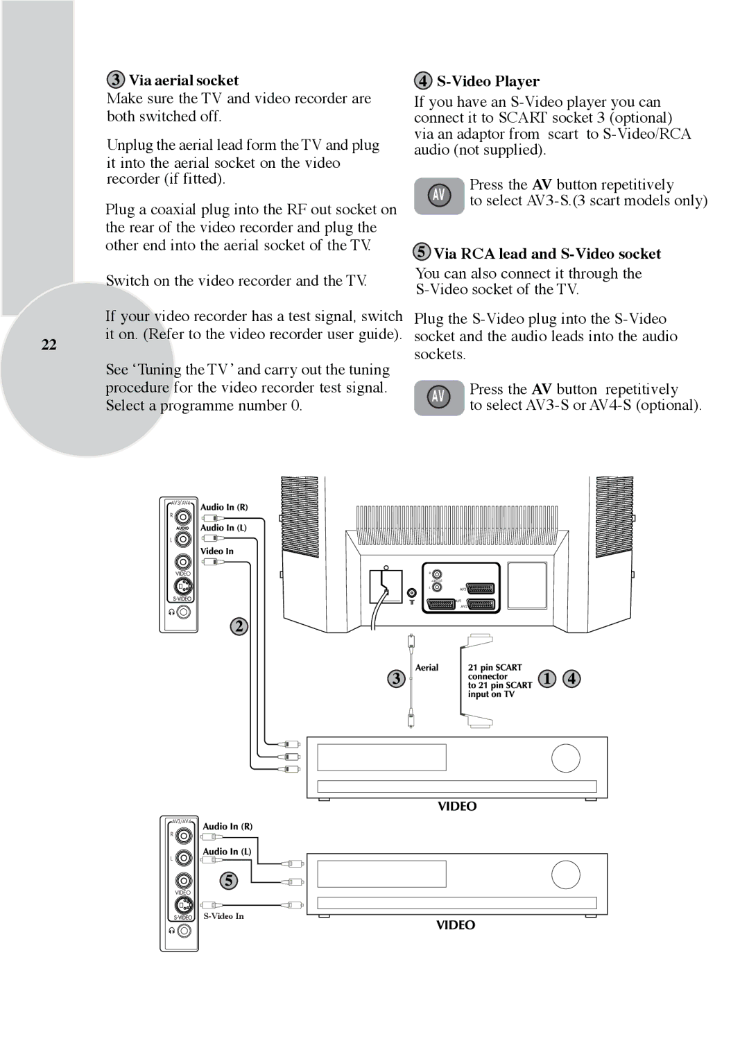 ITT CTV 29-100 ST operating instructions Via aerial socket, Video Player, Via RCA lead and S-Video socket 