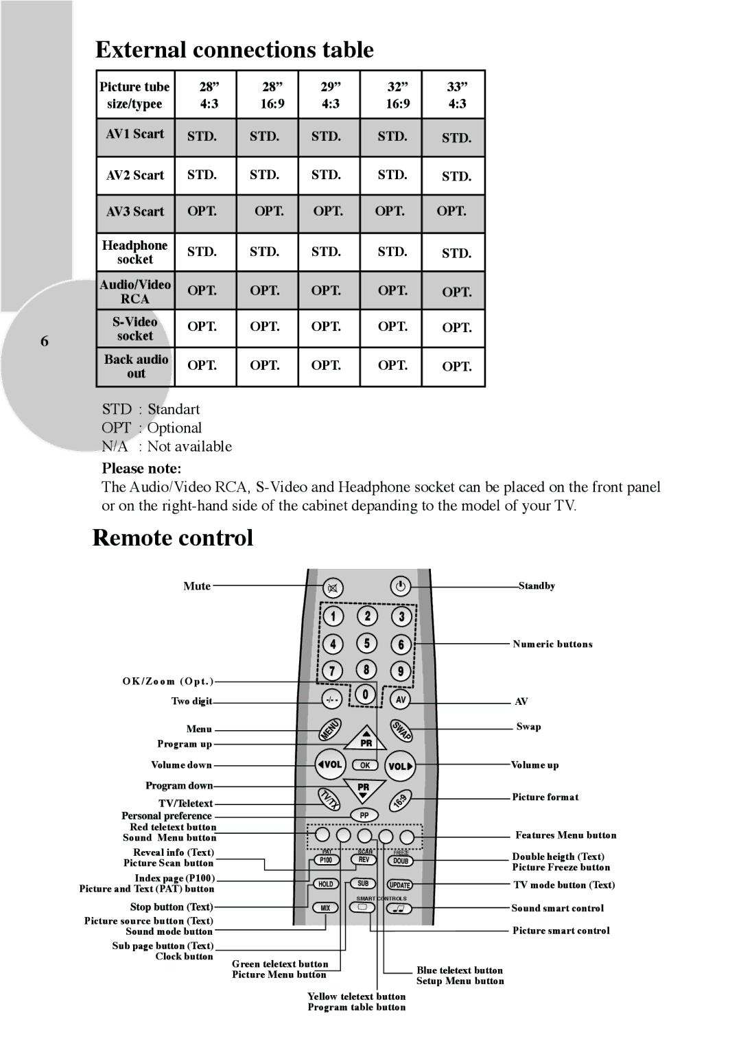 ITT CTV 29-100 ST operating instructions External connections table, Remote control 