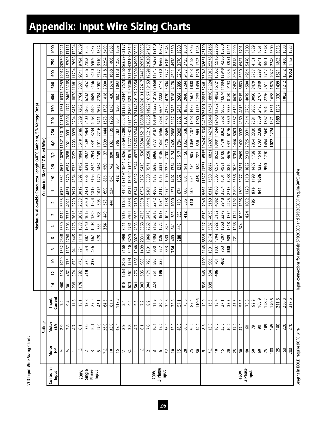 ITT IM213 manual Appendix Input Wire Sizing Charts 