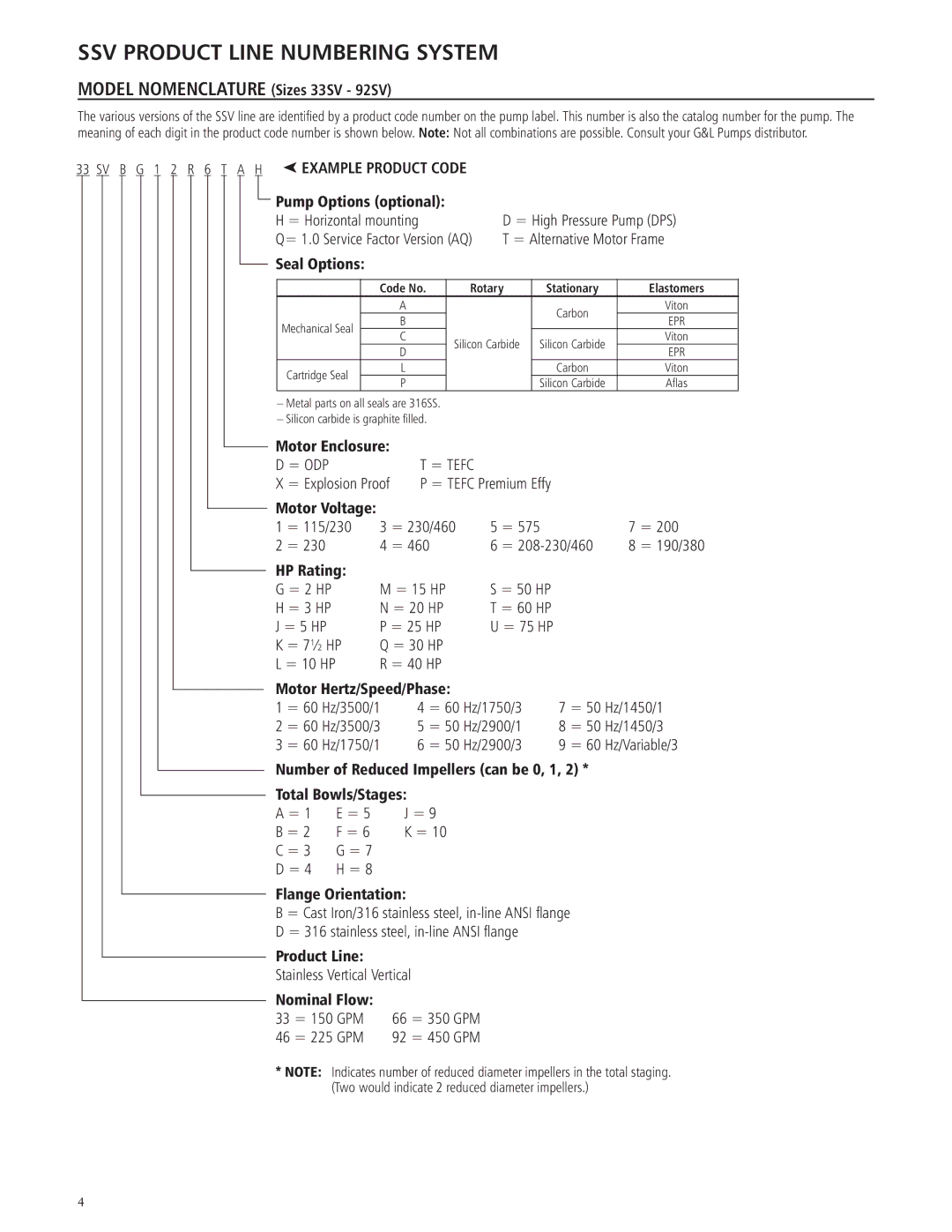 ITT SSV manual Example Product Code 