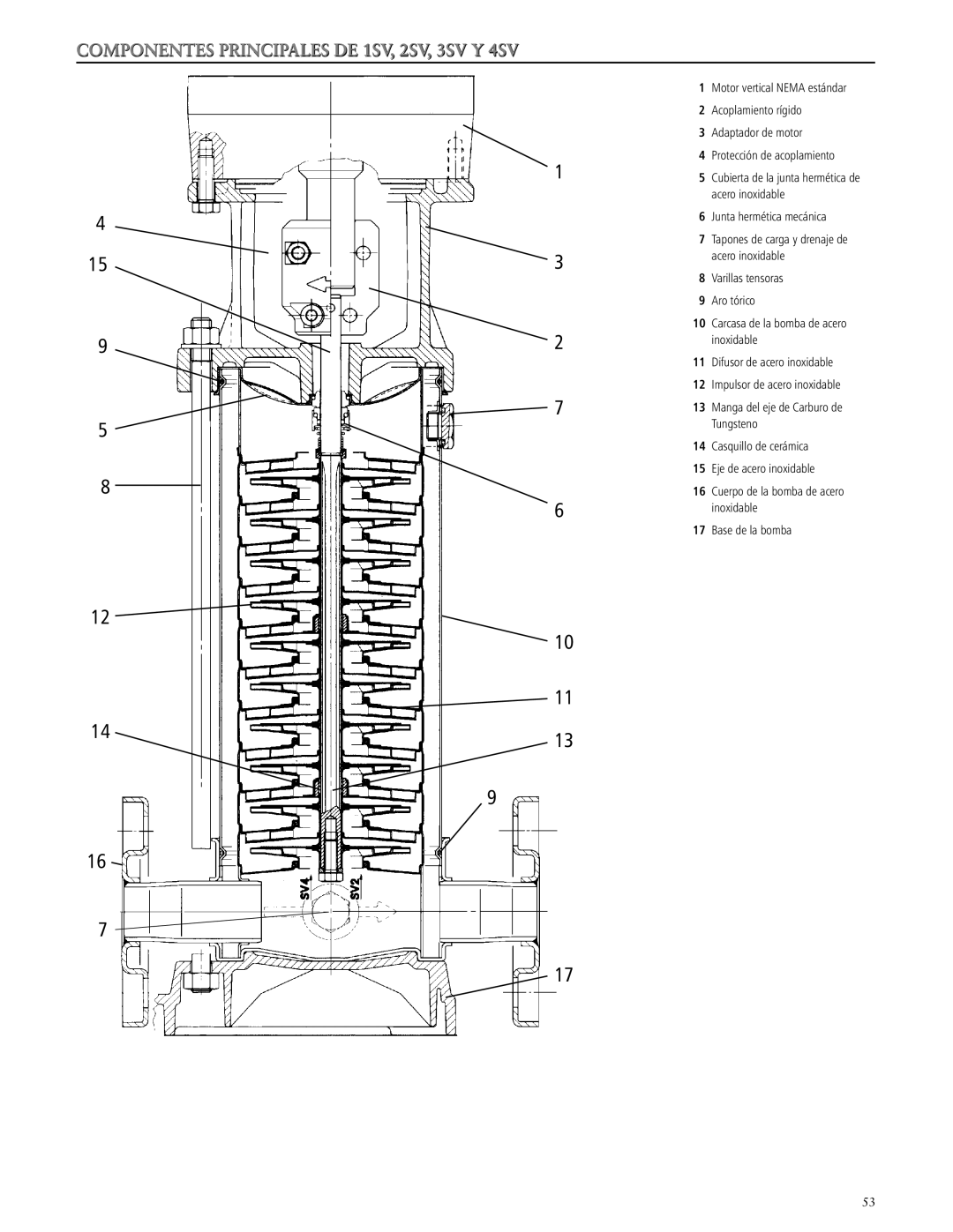 ITT SSV manual Componentes Principales DE 1SV, 2SV, 3SV Y 4SV 