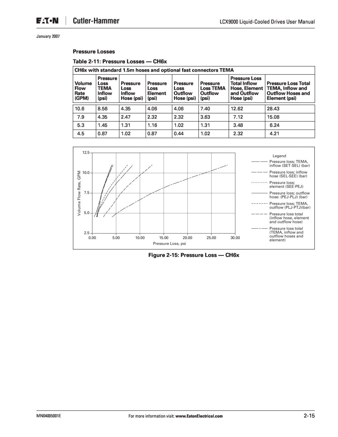 J. T. Eaton LCX9000 user manual Pressure Losses -11 Pressure Losses - CH6x, 15 Pressure Loss - CH6x, Outﬂow Hoses and 