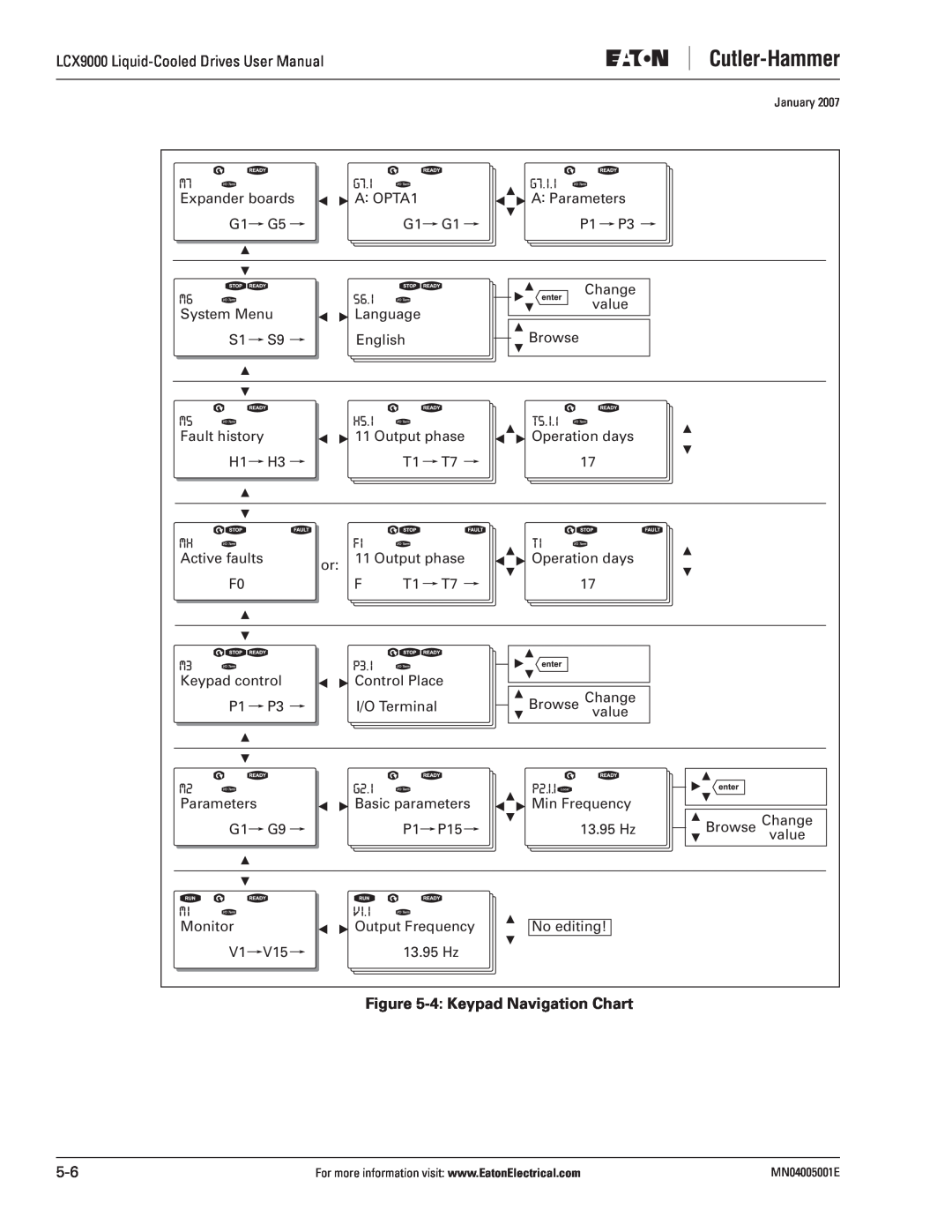 J. T. Eaton user manual 4 Keypad Navigation Chart, LCX9000 Liquid-Cooled Drives User Manual 