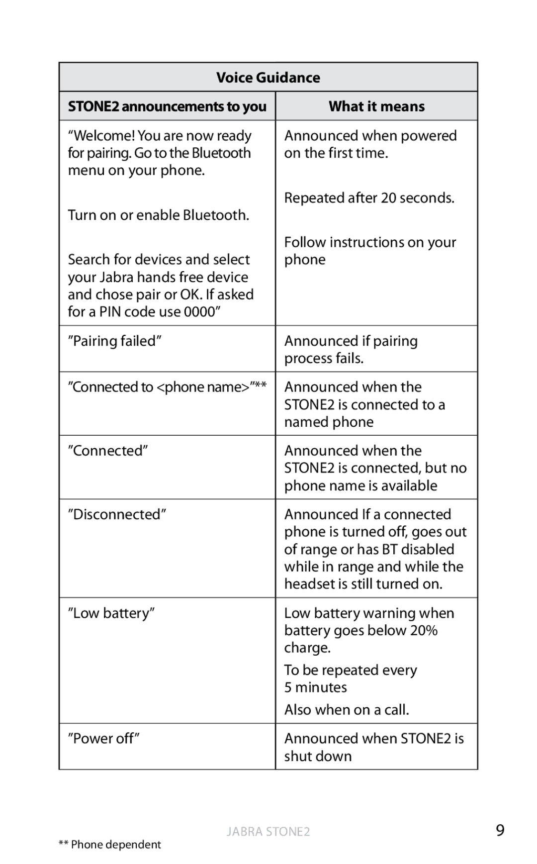 Jabra 2 user manual Voice Guidance, What it means 