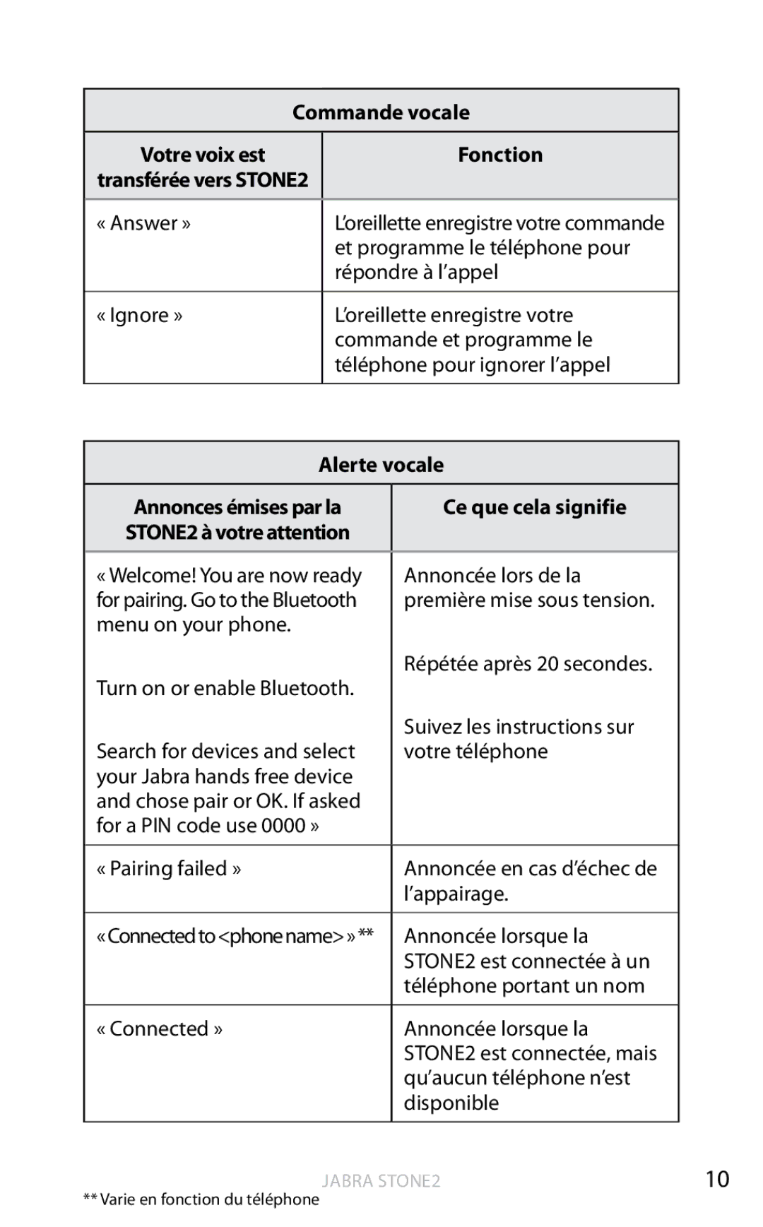 Jabra 2 user manual Alerte vocale, Ce que cela signifie 