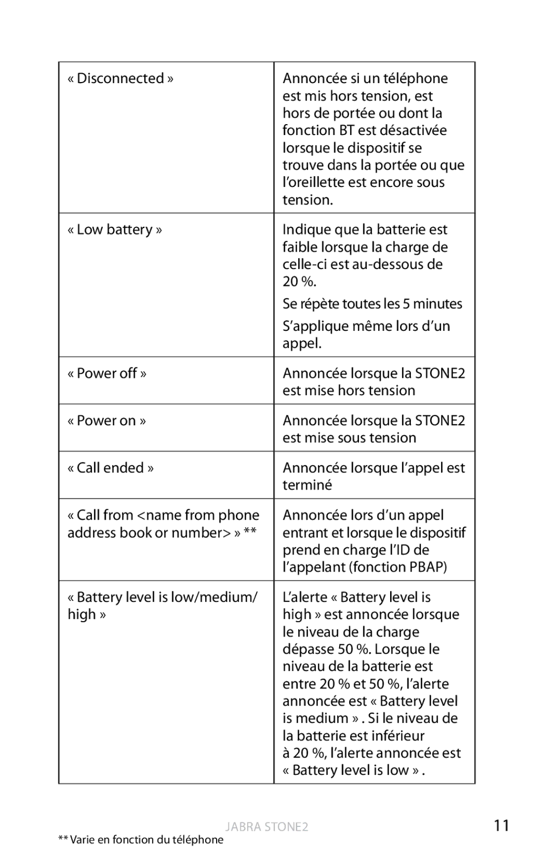 Jabra 2 user manual ’applique même lors d’un Appel « Power off » 