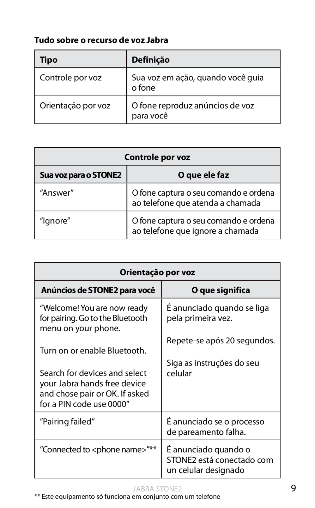 Jabra 2 user manual Tudo sobre o recurso de voz Jabra, Tipo Definição, Controle por voz, Que ele faz, Que significa 