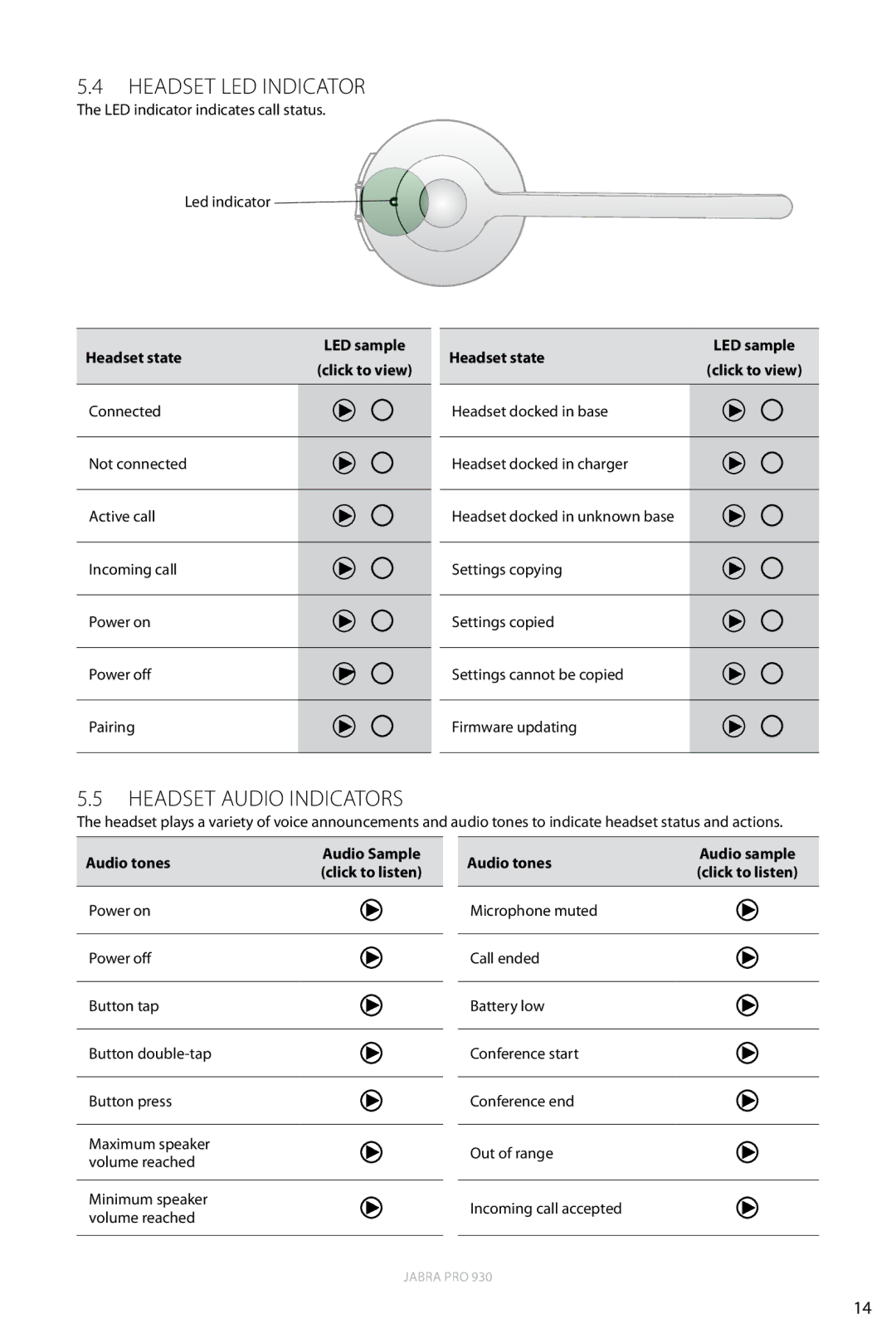 Jabra 930 user manual Headset LED Indicator, Headset audio Indicators 