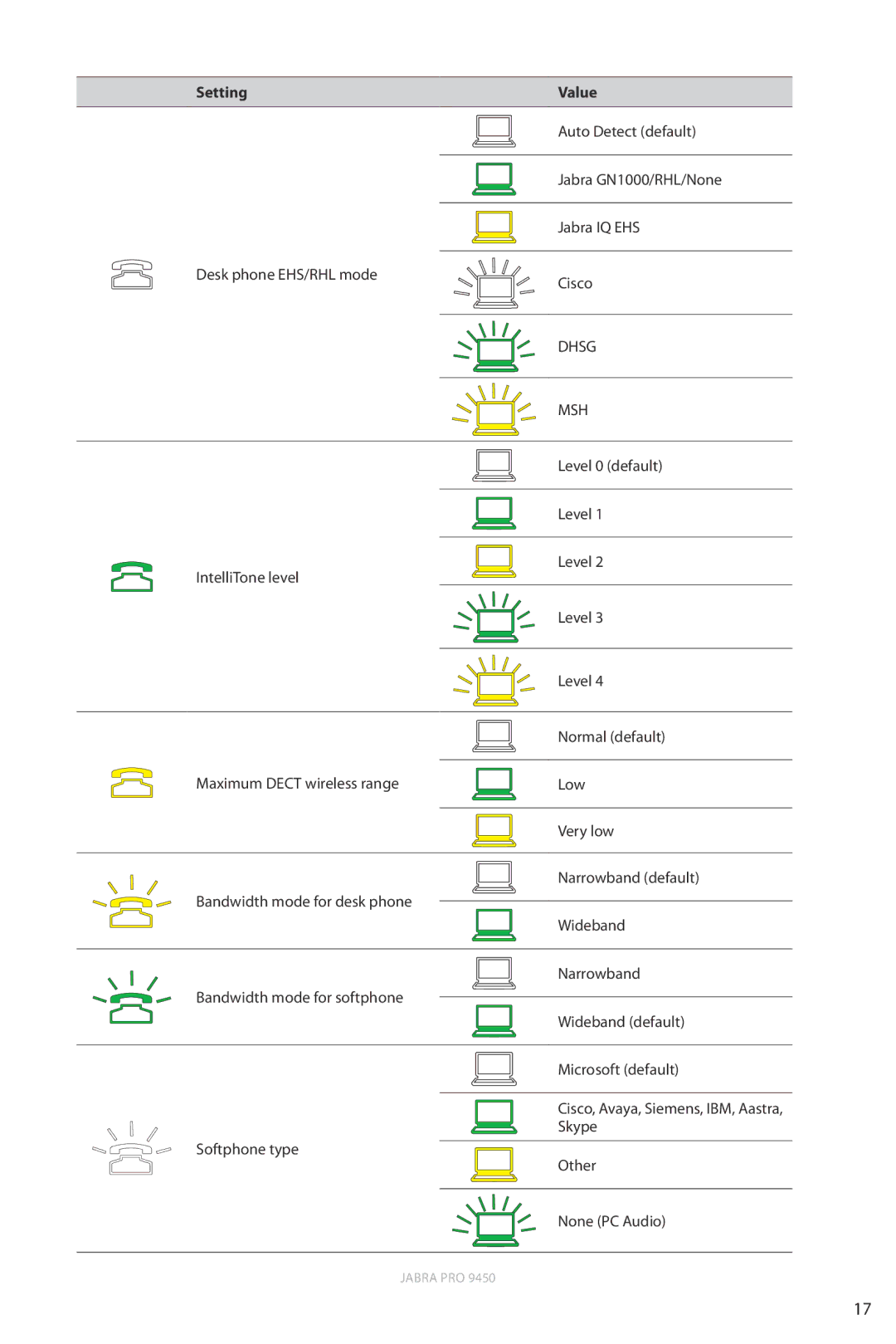 Jabra 9450 user manual Setting Value, Msh 