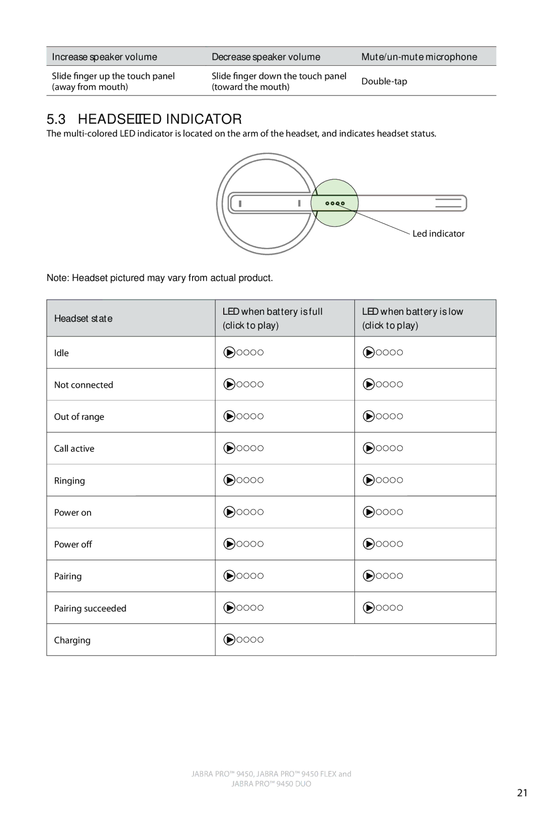 Jabra 9450 Headset LED Indicator, Increase speaker volume Decrease speaker volume, Headset state LED when battery is full 
