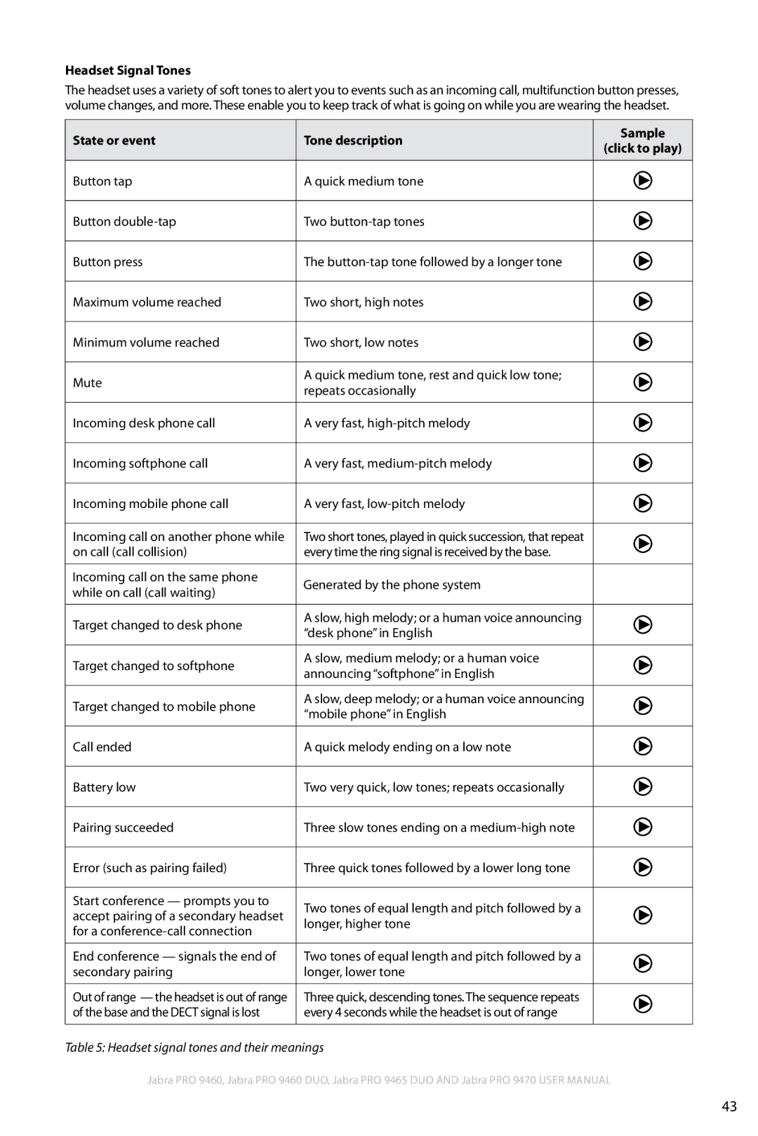 Jabra 9460 user manual Headset Signal Tones, State or event Tone description Sample 