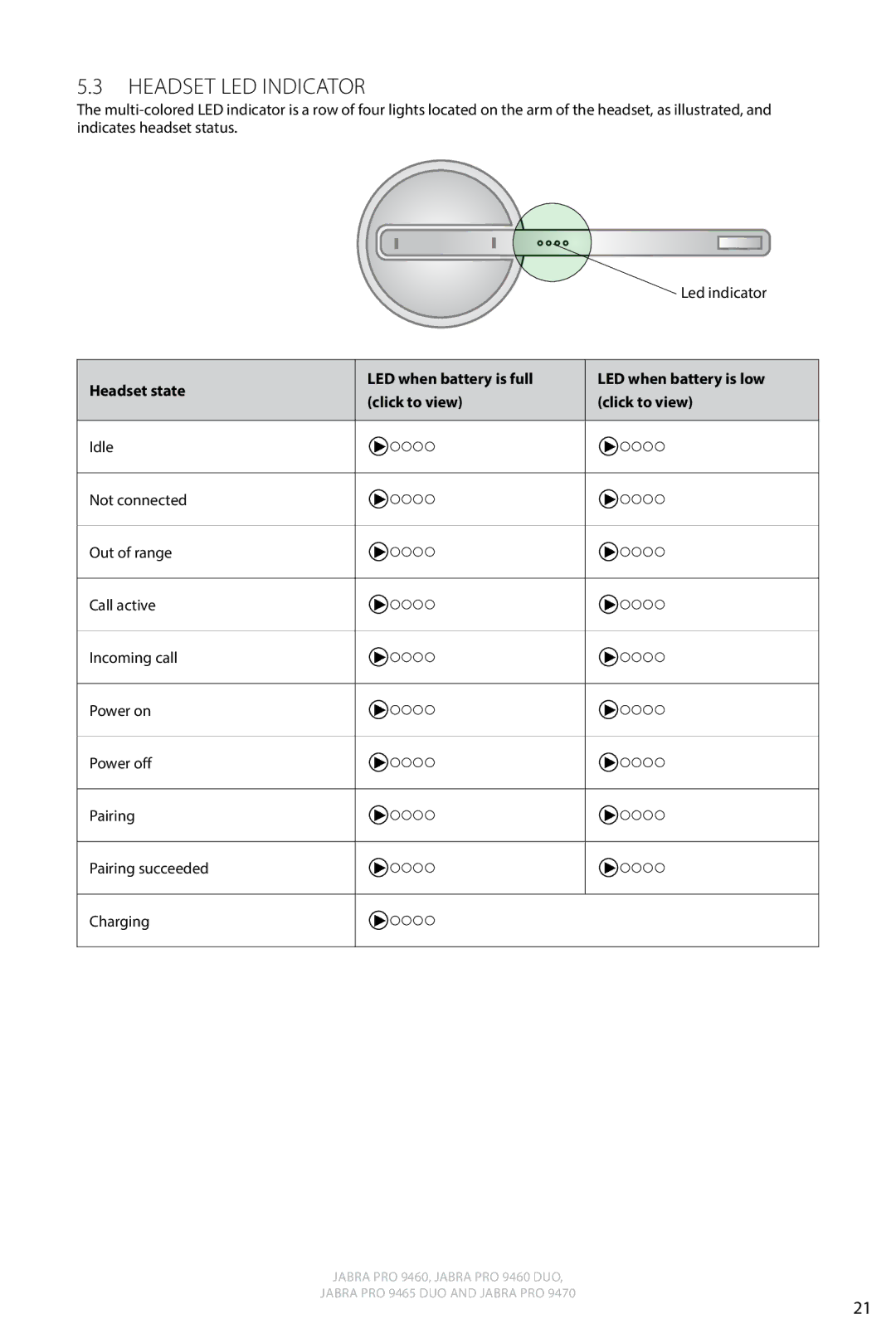 Jabra 9460 user manual Headset LED Indicator, Led indicator 