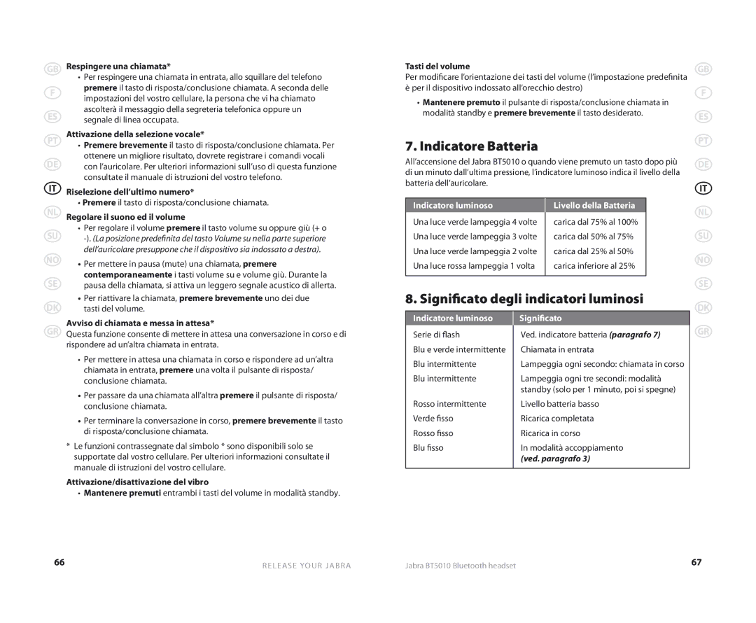 Jabra BT5010 user manual Indicatore Batteria, Significato degli indicatori luminosi, Indicatore luminoso 