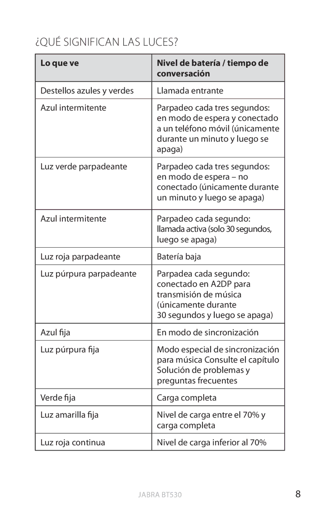 Jabra BT530 user manual ¿QUÉ Significan LAS LUCES?, Lo que ve Nivel de batería / tiempo de Conversación 