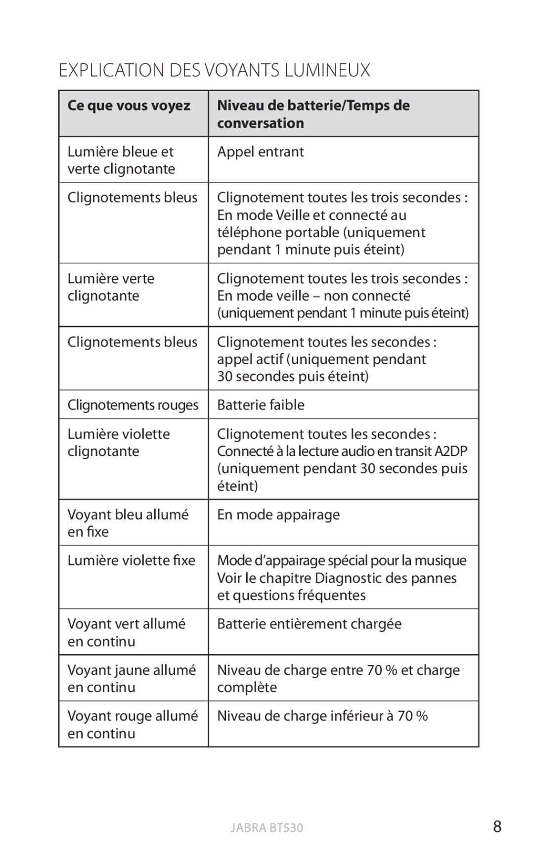 Jabra BT530 user manual Explication DES Voyants Lumineux, Niveau de batterie/Temps de, Conversation 