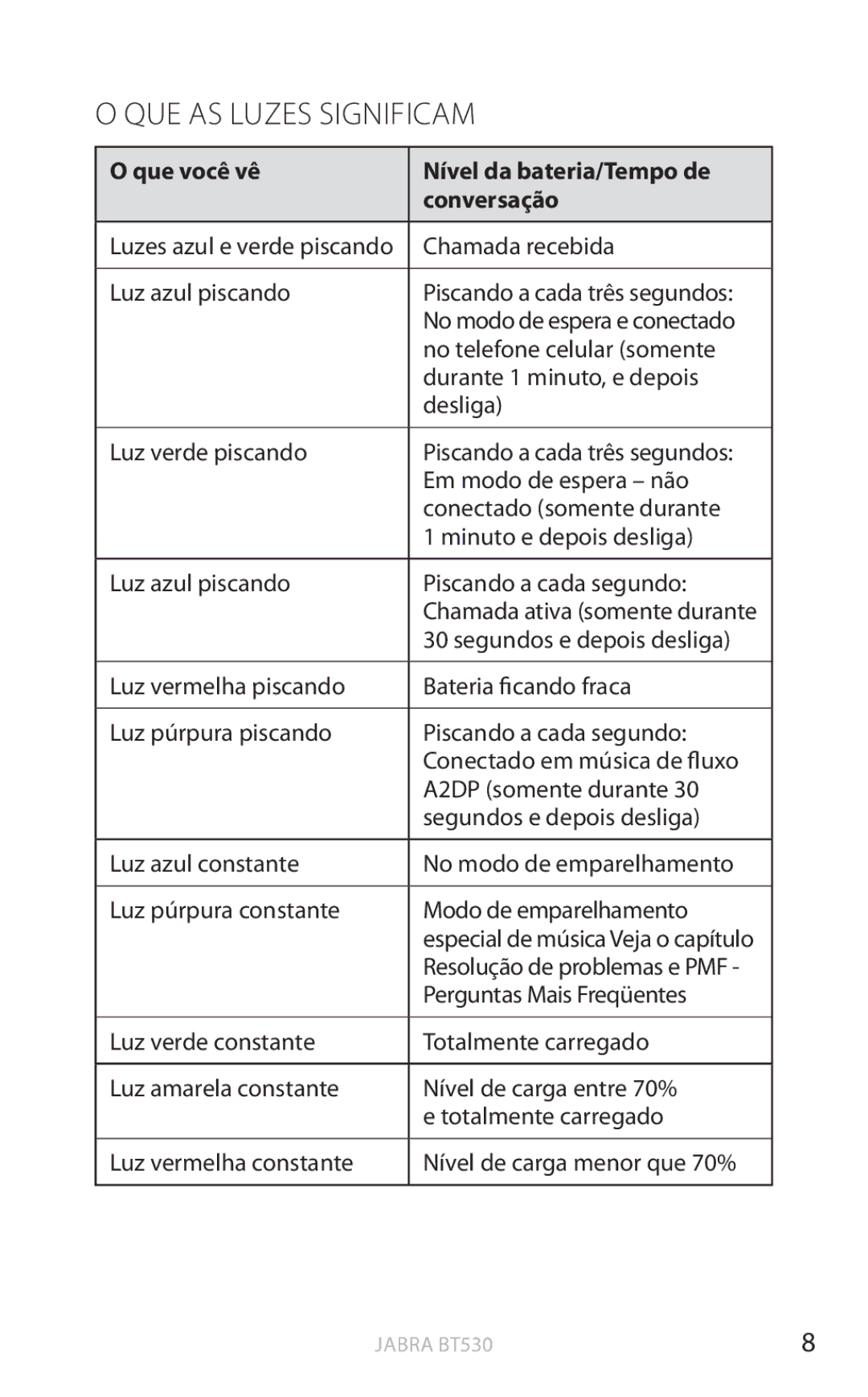 Jabra BT530 user manual QUE AS Luzes Significam, Que você vê Nível da bateria/Tempo de Conversação 