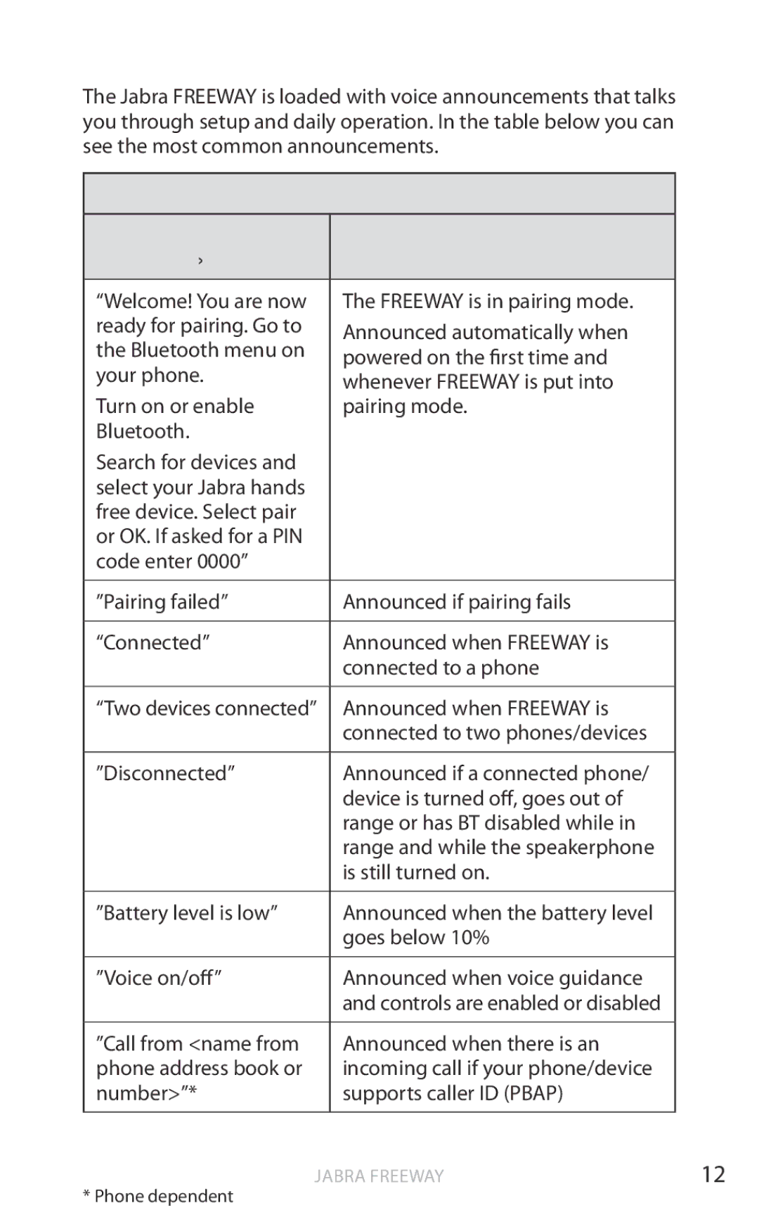 Jabra HFS100 user manual Voice guidance, What it means 