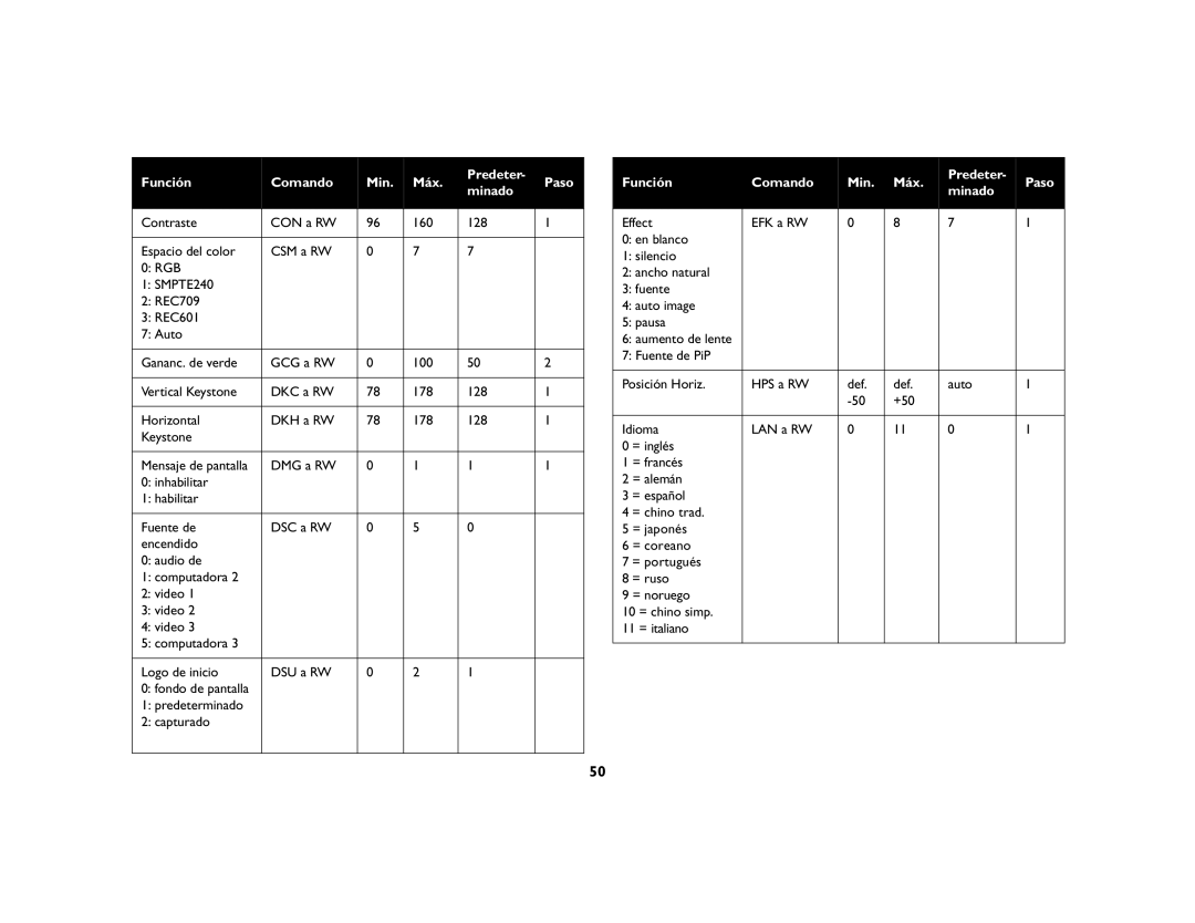 Jabra LP 850 manual Predeterminado Capturado 