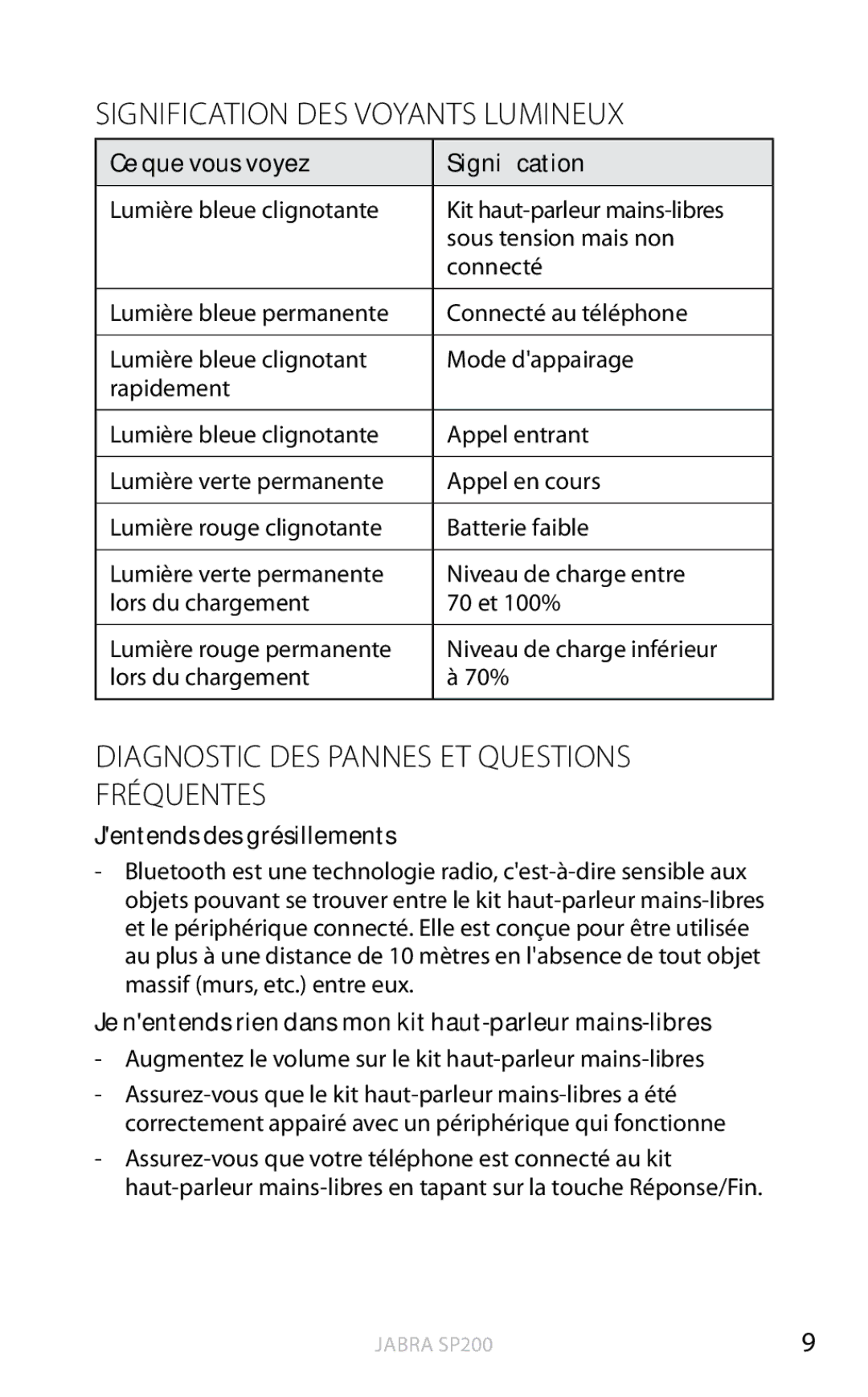 Jabra SP200 Signification DES Voyants Lumineux, Diagnostic des pannes et questions fréquentes, Jentends des grésillements 