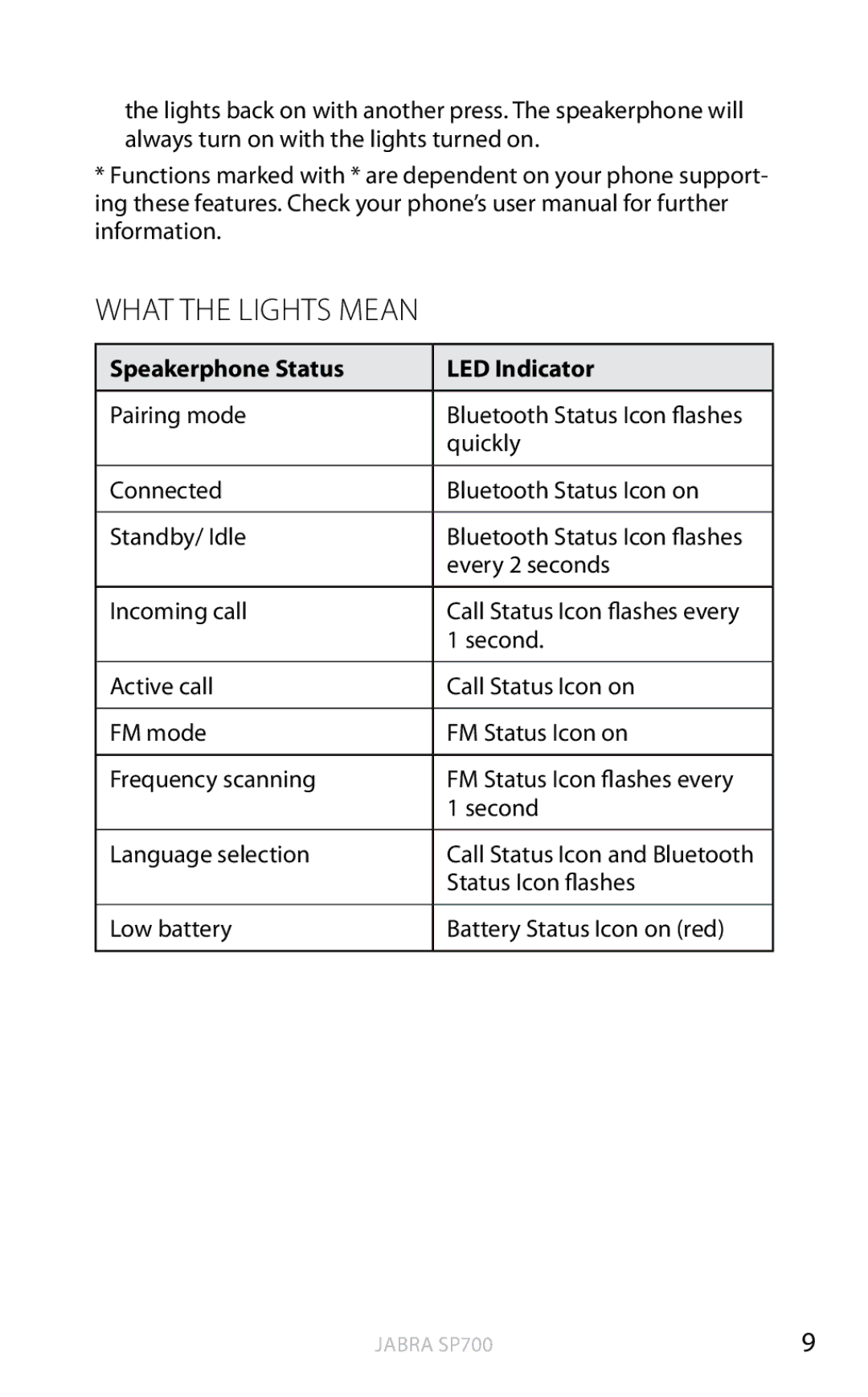 Jabra SP700 user manual What the lights mean, Speakerphone Status LED Indicator 