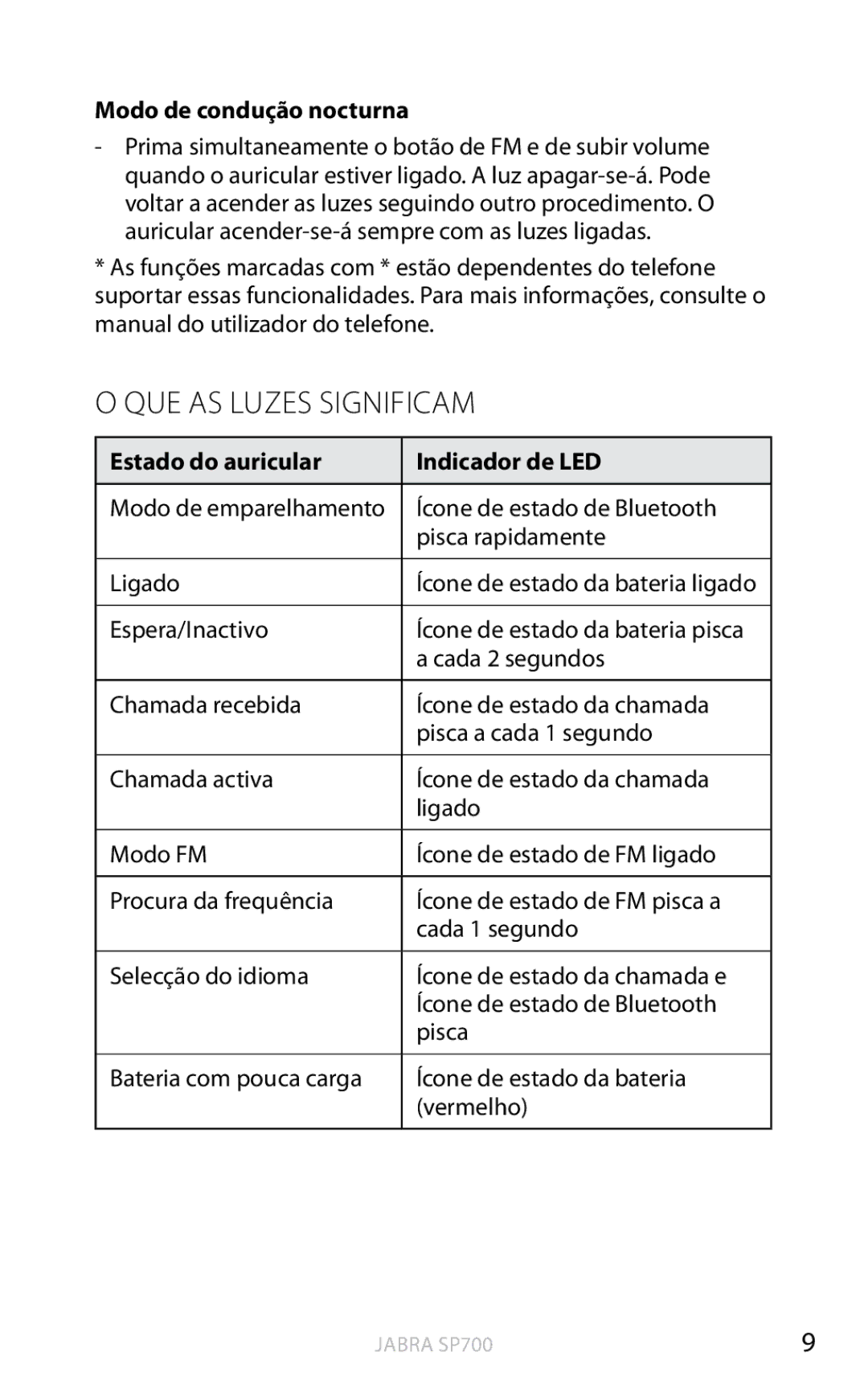 Jabra SP700 user manual QUE AS Luzes Significam, Modo de condução nocturna, Estado do auricular Indicador de LED 