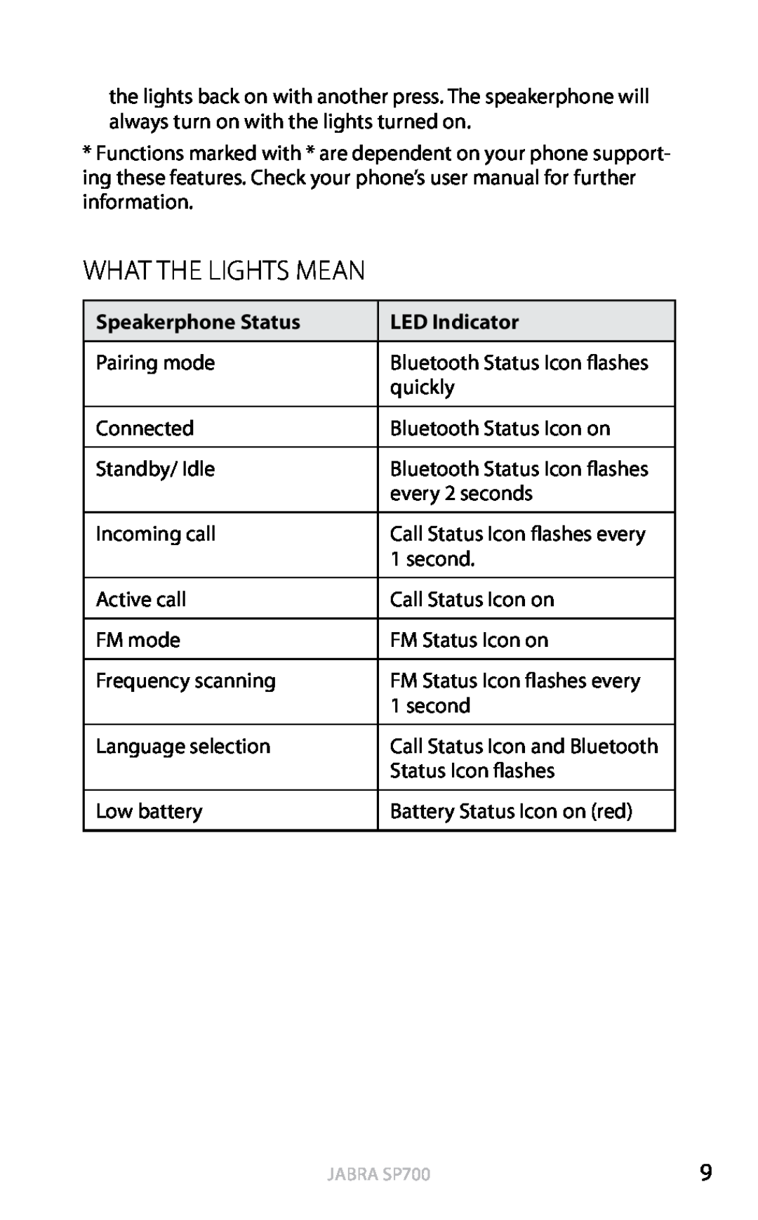 Jabra SP700 user manual What the lights mean, Speakerphone Status, LED Indicator, english 