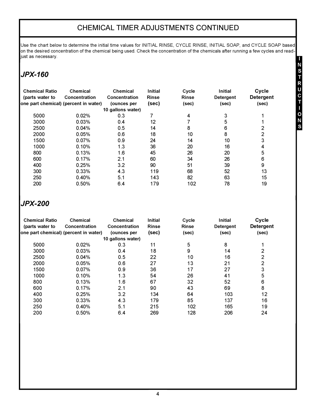 Jackson JPX-160, JPX-200, jpx-140 service manual Chemical Timer Adjustments 