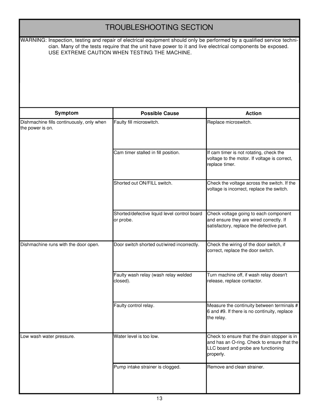 Jackson Tempstar GP technical manual Troubleshooting Section 