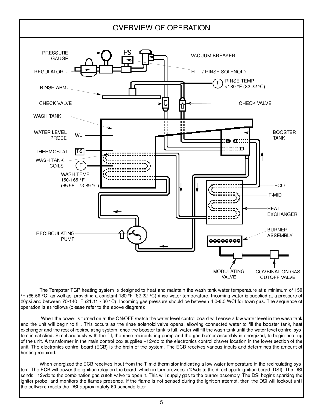 Jackson Tempstar TGP technical manual Overview Of Operation 