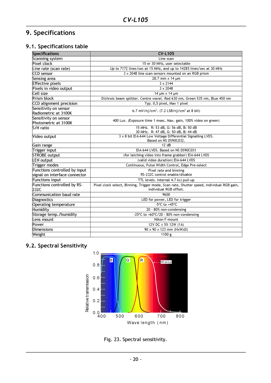 JAI CV-L105 operation manual Specifications table, Spectral Sensitivity 