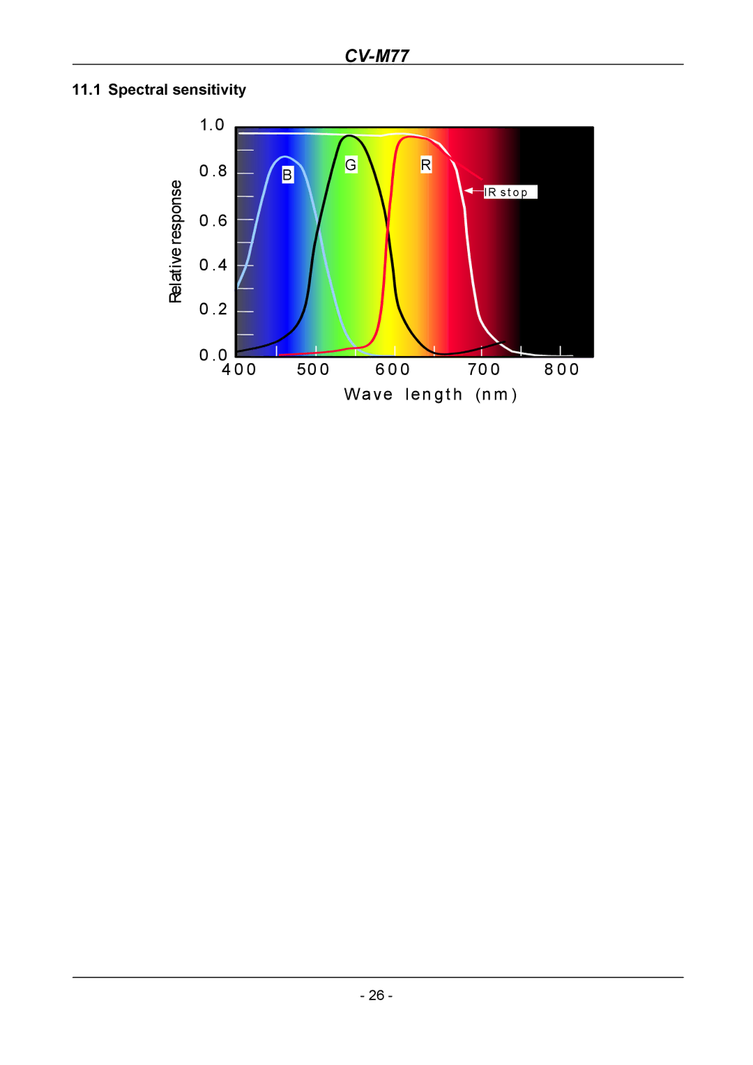 JAI CV-M77 operation manual Spectral sensitivity 