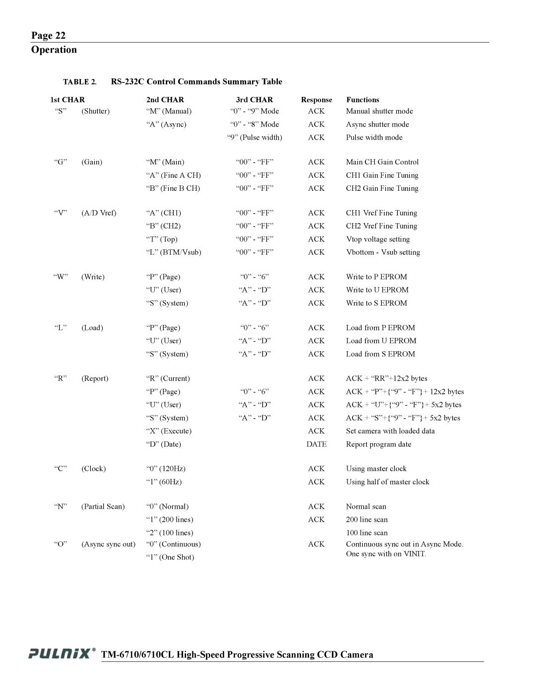 JAI TM-6710 operation manual RS-232C Control Commands Summary Table, 1st Char 2nd Char 