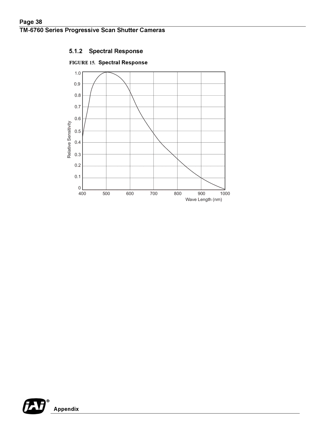 JAI TM-6760, Progressive Scan Shutter Cameras operation manual Spectral Response 