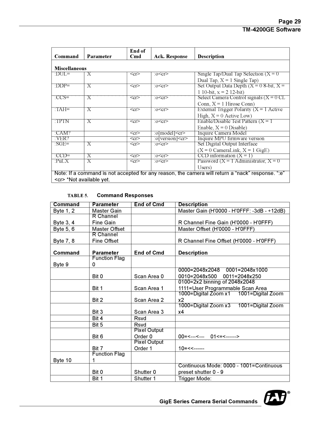 JAI TMC-4200GE Command Responses Parameter End of Cmd Description, Command Parameter End of Cmd Description 