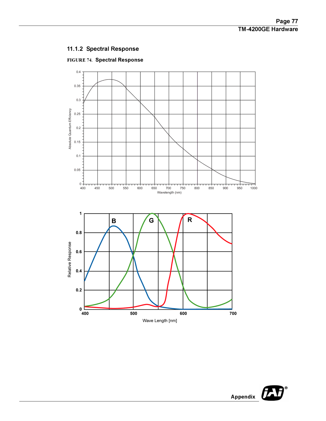 JAI TMC-4200GE operation manual TM-4200GE Hardware Spectral Response 