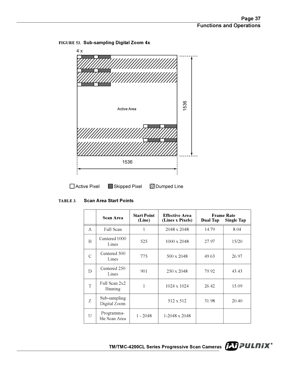 JAI TM/TMC-4200CL operation manual Sub-sampling Digital Zoom Scan Area Start Points 