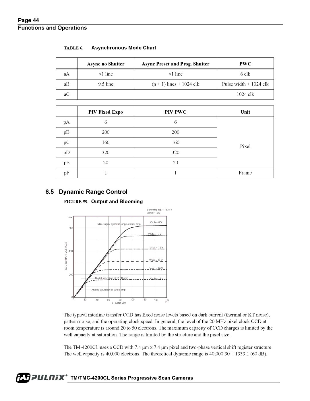 JAI TM/TMC-4200CL Dynamic Range Control, Asynchronous Mode Chart, Async no Shutter Async Preset and Prog. Shutter 